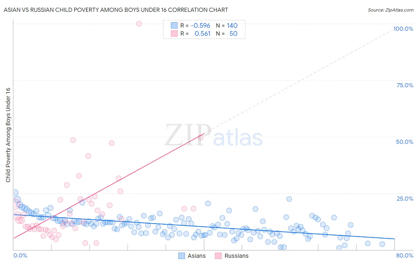 Asian vs Russian Child Poverty Among Boys Under 16