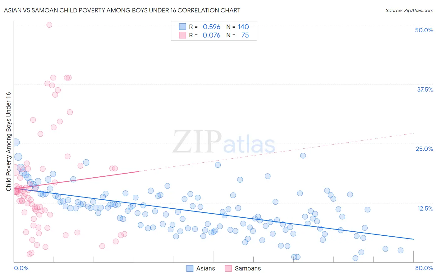 Asian vs Samoan Child Poverty Among Boys Under 16