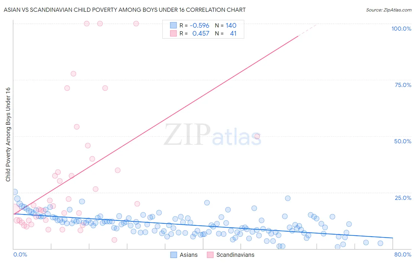 Asian vs Scandinavian Child Poverty Among Boys Under 16