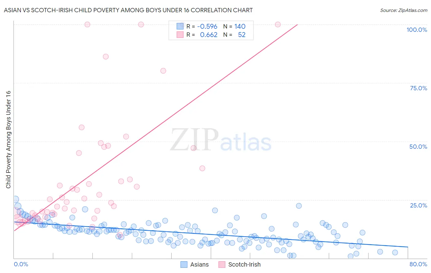Asian vs Scotch-Irish Child Poverty Among Boys Under 16