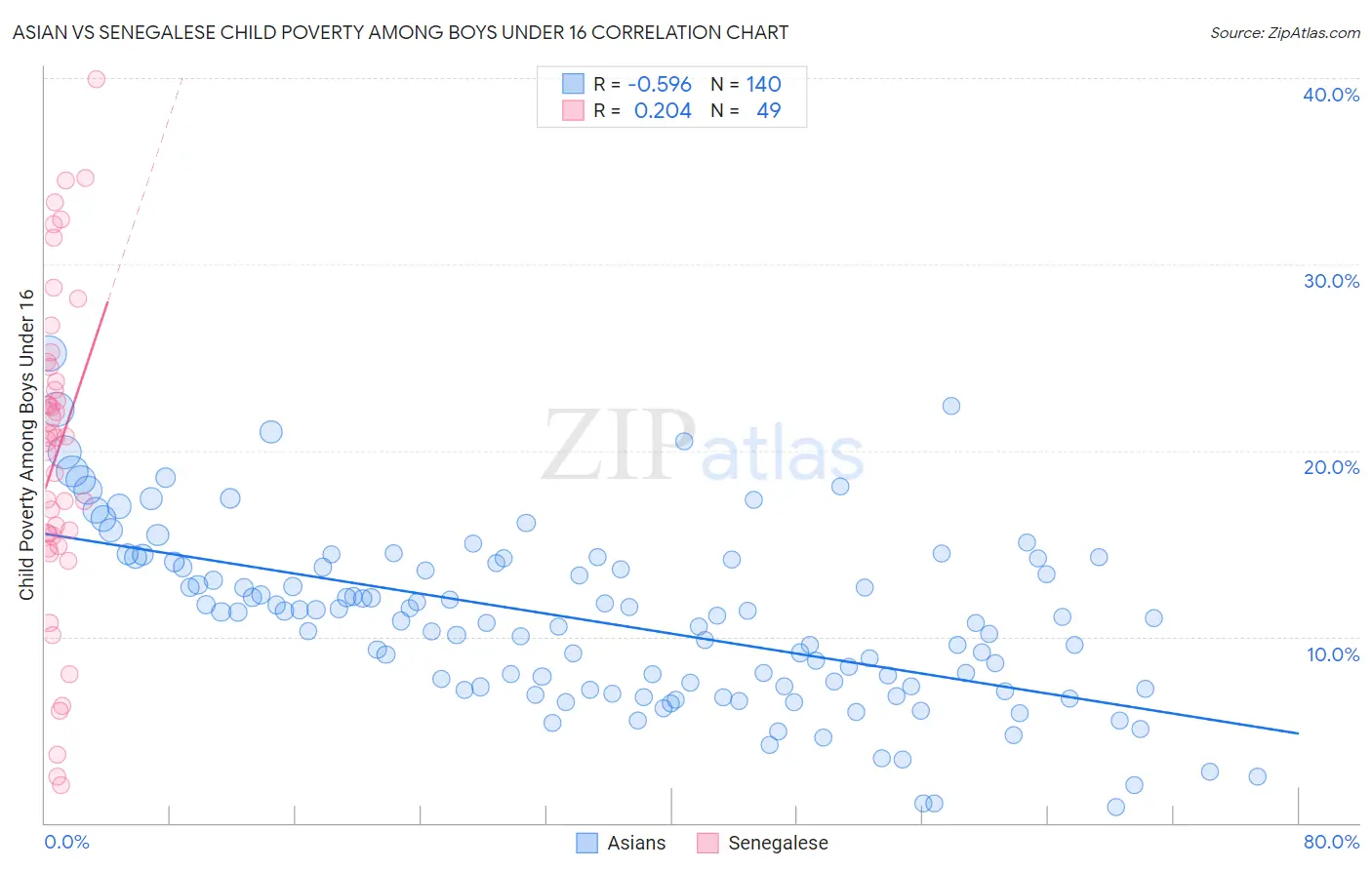 Asian vs Senegalese Child Poverty Among Boys Under 16