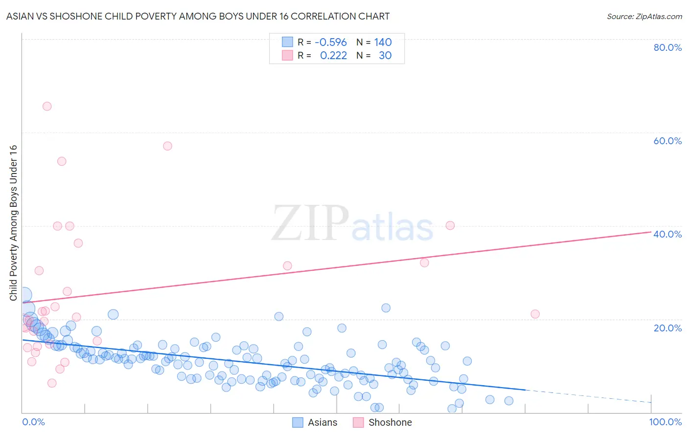 Asian vs Shoshone Child Poverty Among Boys Under 16