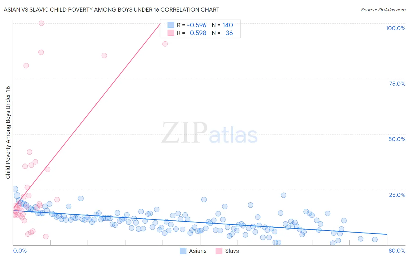 Asian vs Slavic Child Poverty Among Boys Under 16