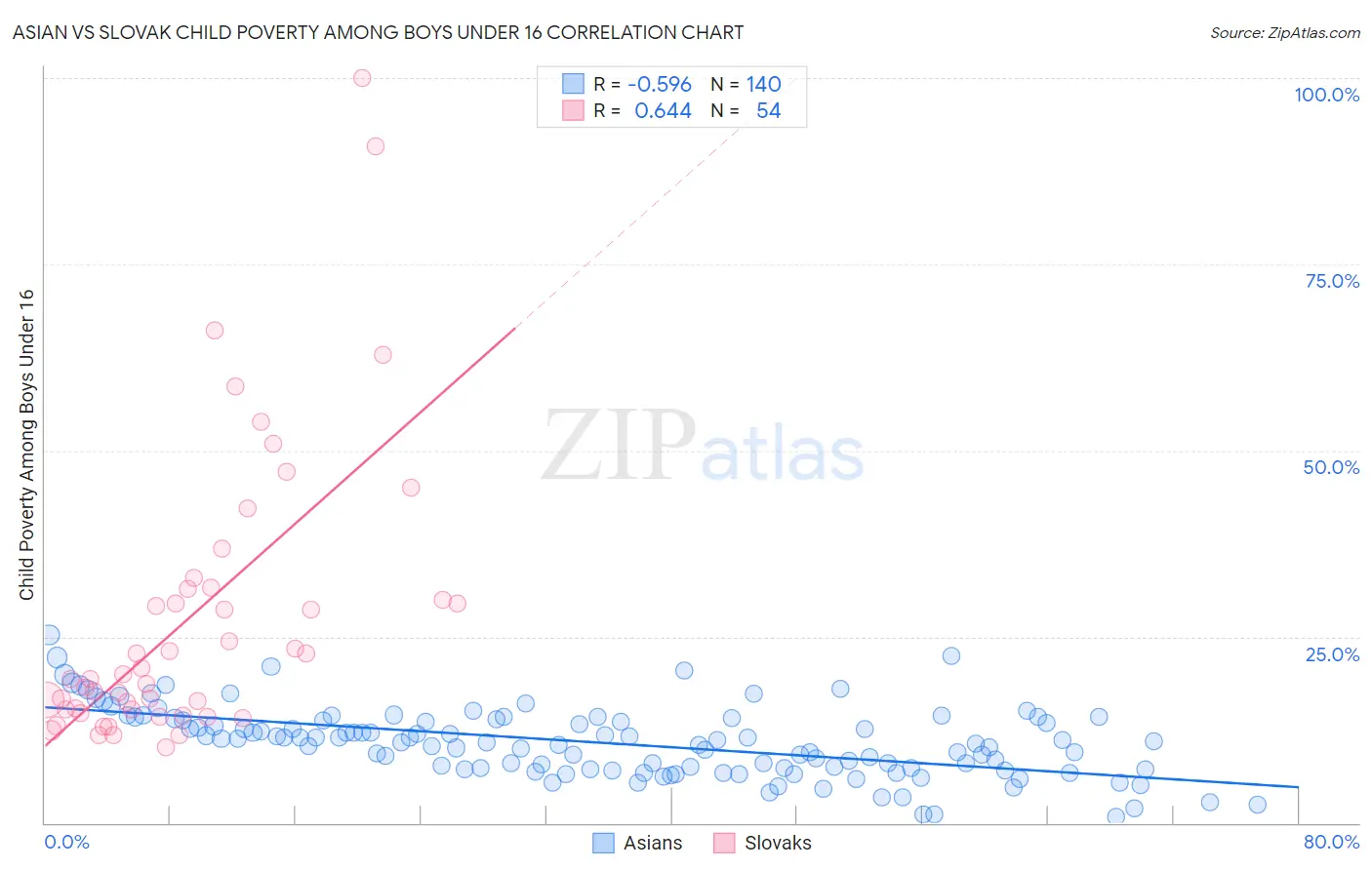 Asian vs Slovak Child Poverty Among Boys Under 16