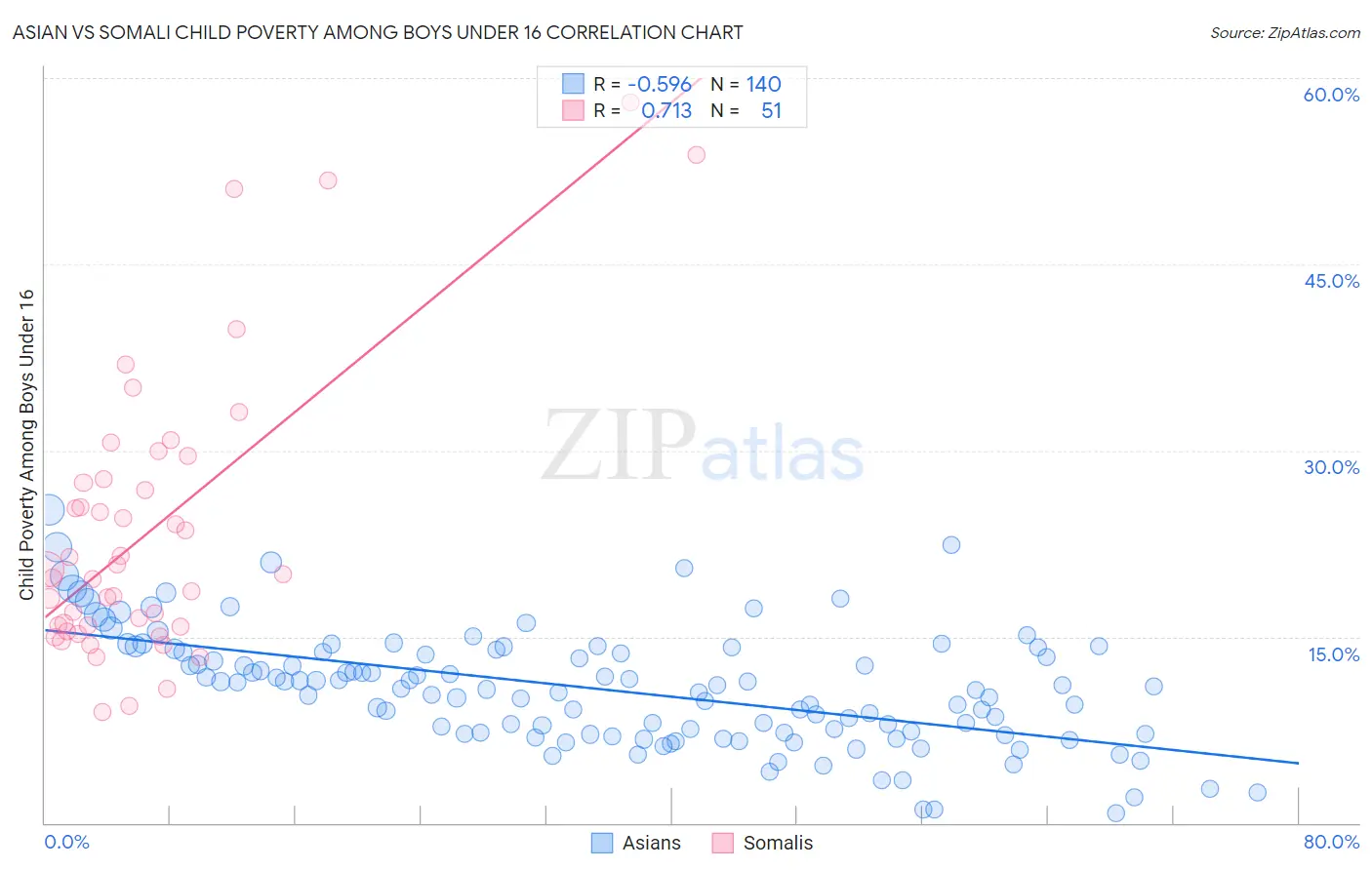 Asian vs Somali Child Poverty Among Boys Under 16