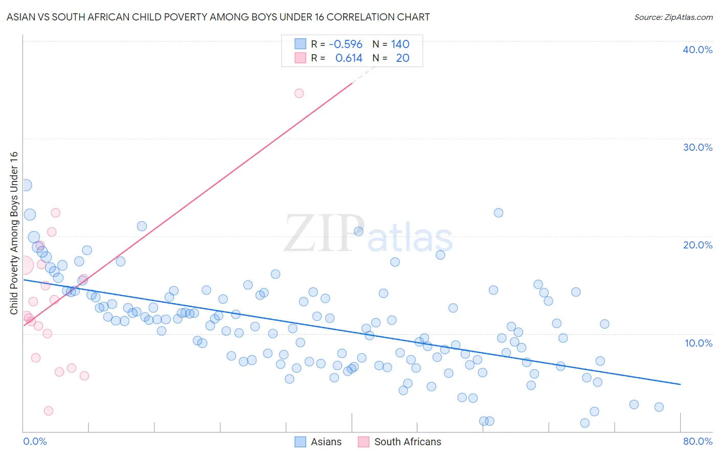 Asian vs South African Child Poverty Among Boys Under 16
