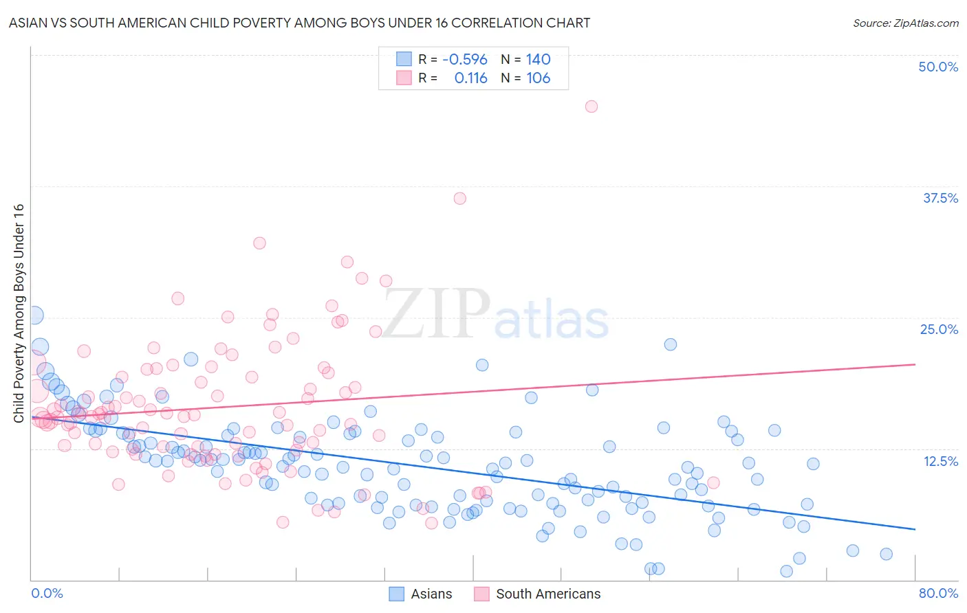 Asian vs South American Child Poverty Among Boys Under 16