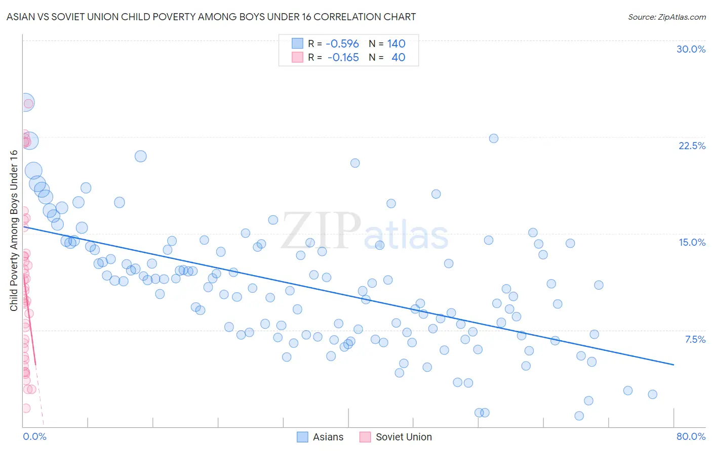 Asian vs Soviet Union Child Poverty Among Boys Under 16