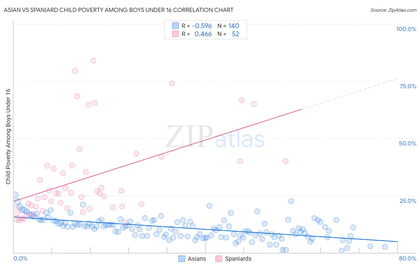 Asian vs Spaniard Child Poverty Among Boys Under 16