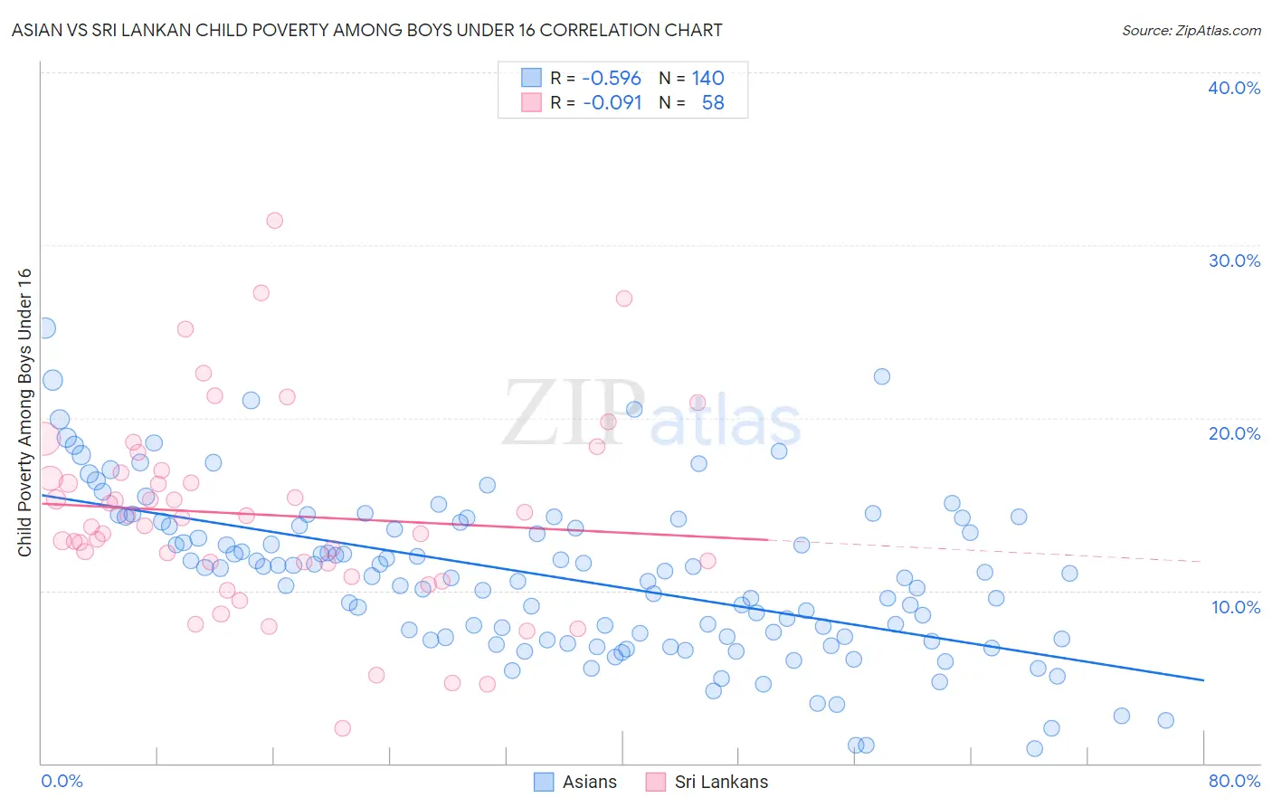 Asian vs Sri Lankan Child Poverty Among Boys Under 16