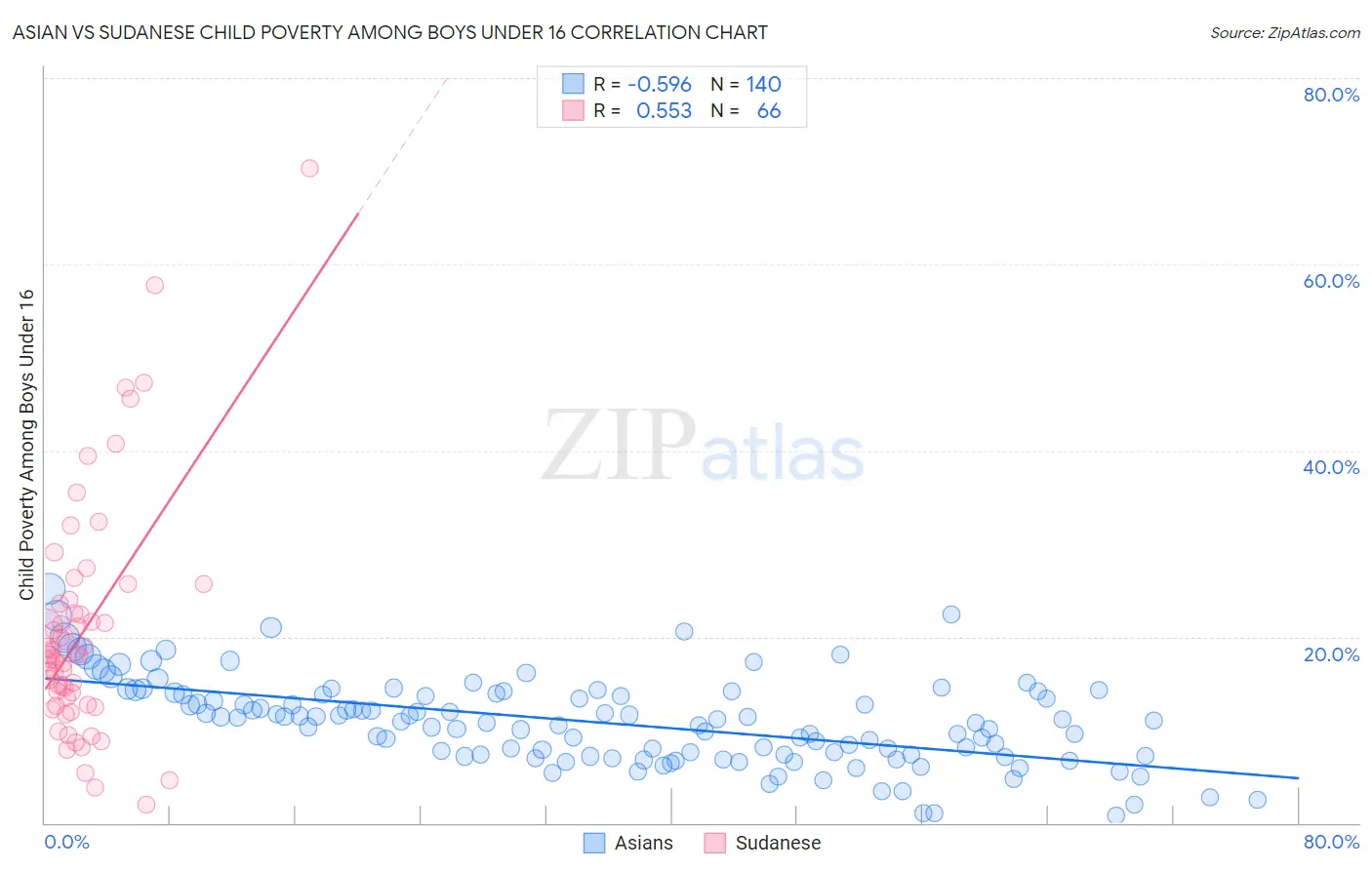 Asian vs Sudanese Child Poverty Among Boys Under 16