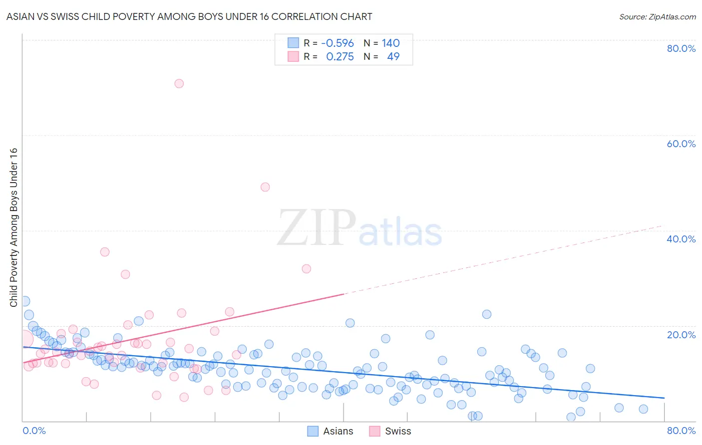 Asian vs Swiss Child Poverty Among Boys Under 16