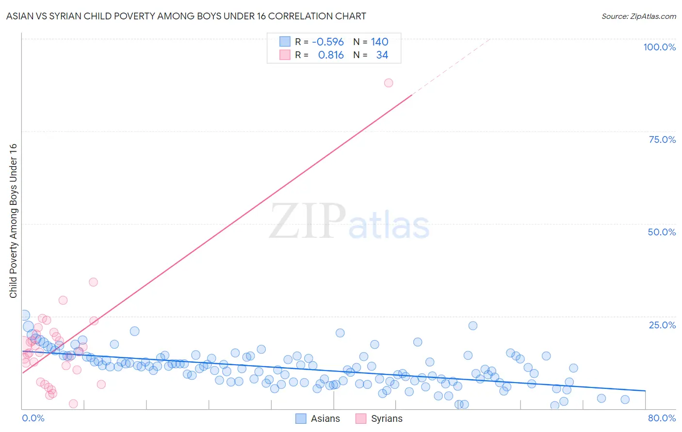 Asian vs Syrian Child Poverty Among Boys Under 16
