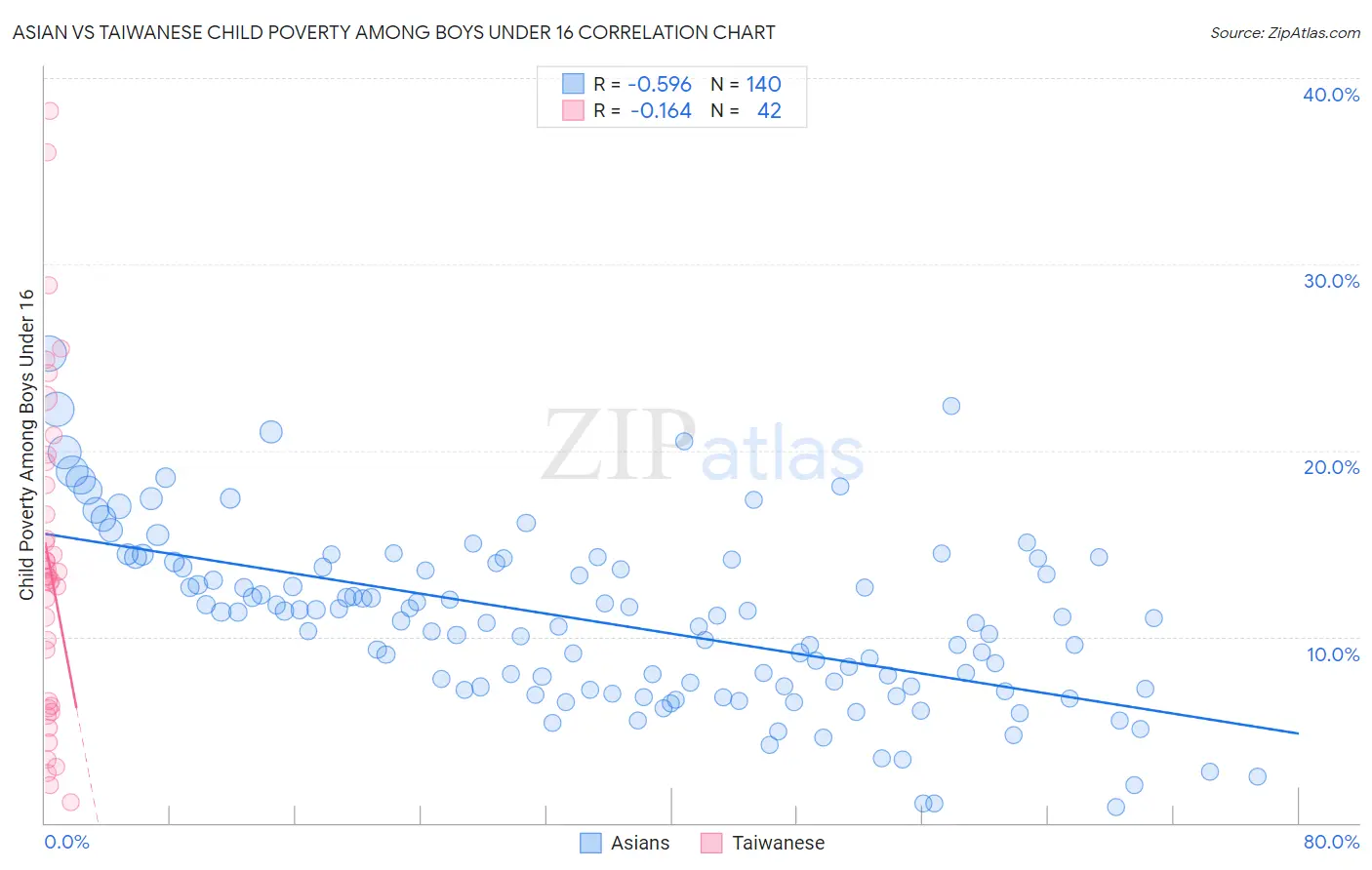 Asian vs Taiwanese Child Poverty Among Boys Under 16