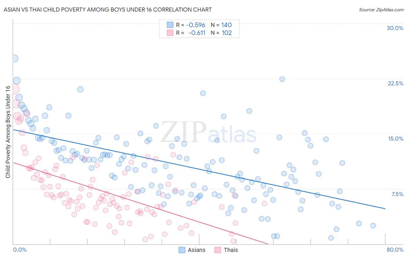 Asian vs Thai Child Poverty Among Boys Under 16