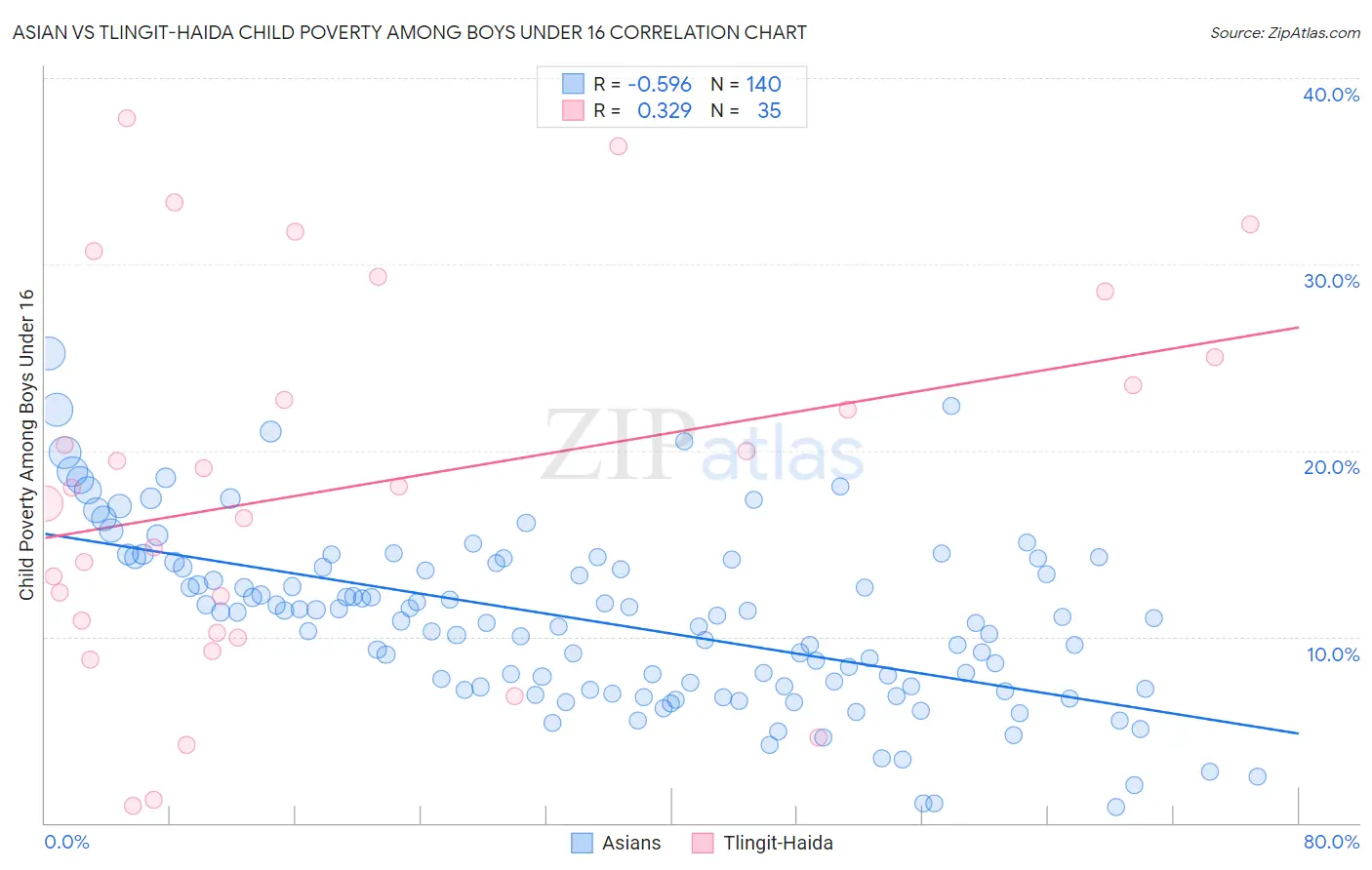 Asian vs Tlingit-Haida Child Poverty Among Boys Under 16