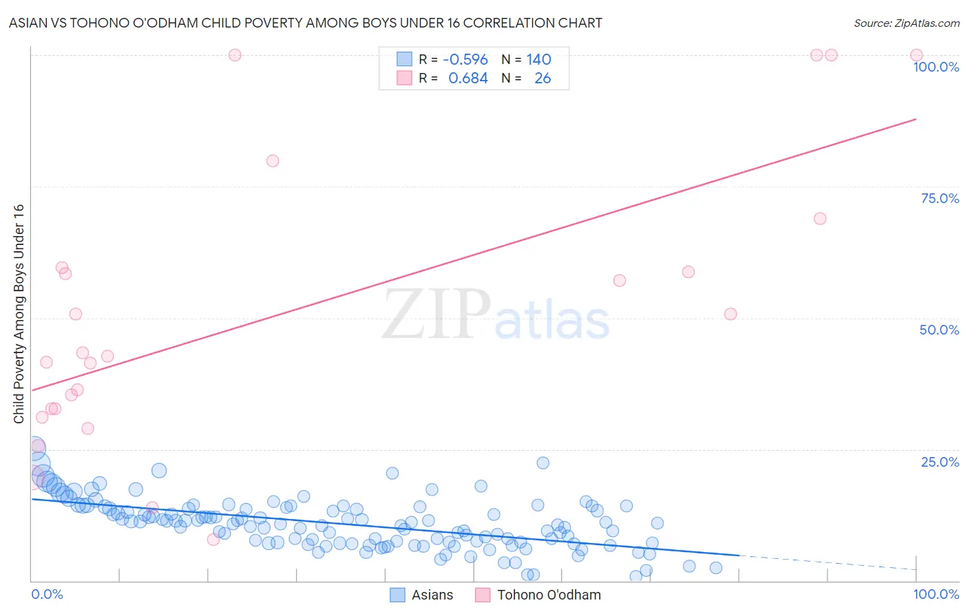 Asian vs Tohono O'odham Child Poverty Among Boys Under 16