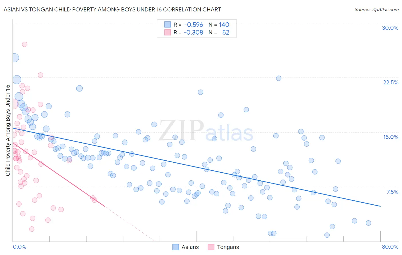 Asian vs Tongan Child Poverty Among Boys Under 16