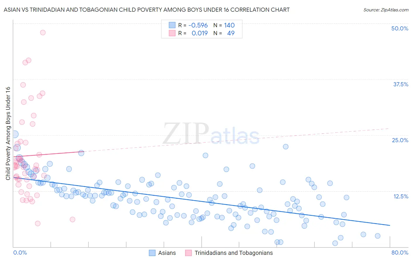 Asian vs Trinidadian and Tobagonian Child Poverty Among Boys Under 16