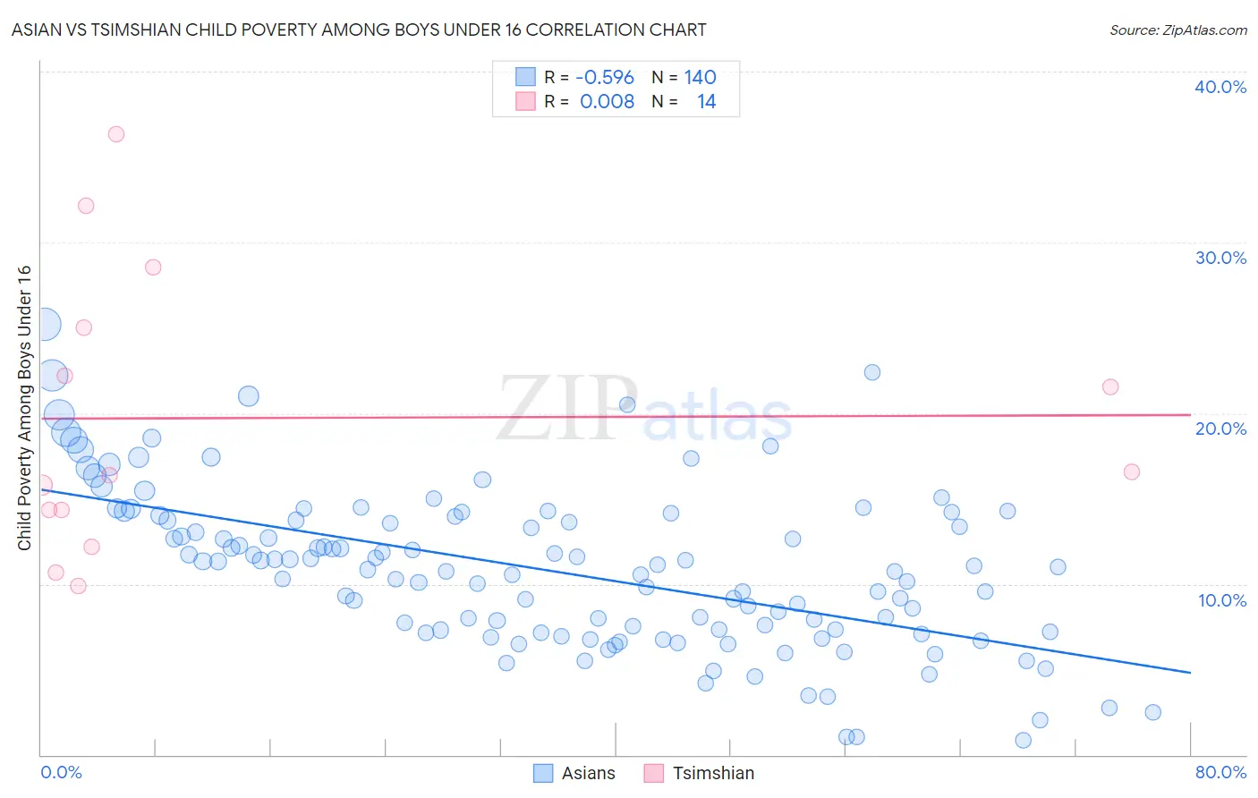 Asian vs Tsimshian Child Poverty Among Boys Under 16