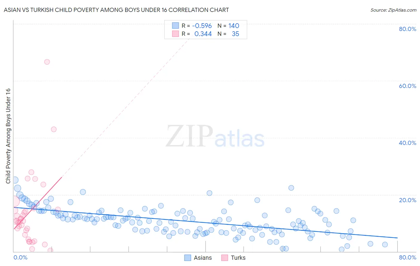 Asian vs Turkish Child Poverty Among Boys Under 16