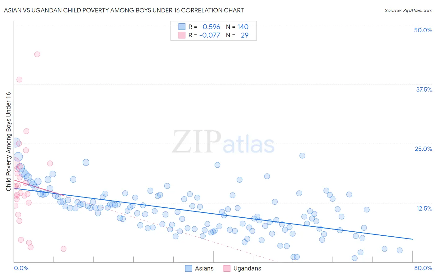 Asian vs Ugandan Child Poverty Among Boys Under 16