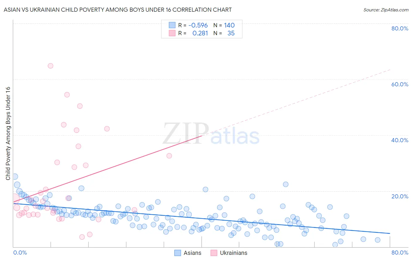 Asian vs Ukrainian Child Poverty Among Boys Under 16