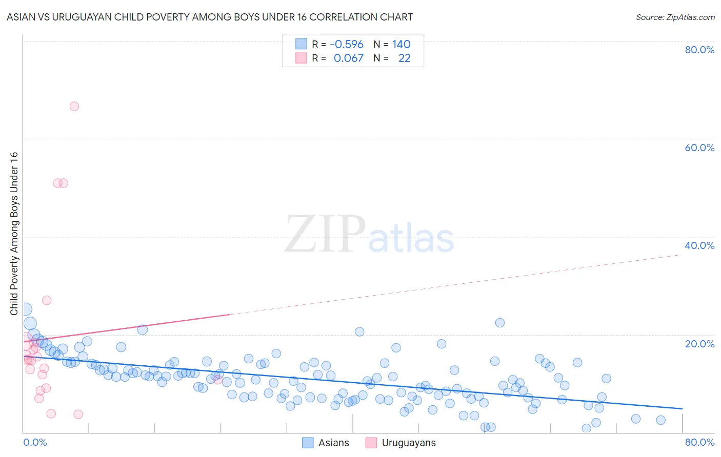 Asian vs Uruguayan Child Poverty Among Boys Under 16