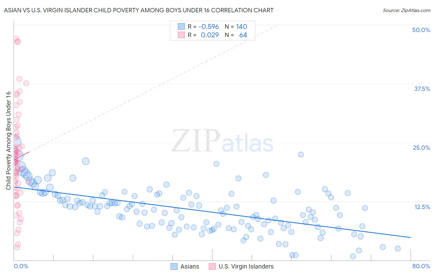 Asian vs U.S. Virgin Islander Child Poverty Among Boys Under 16