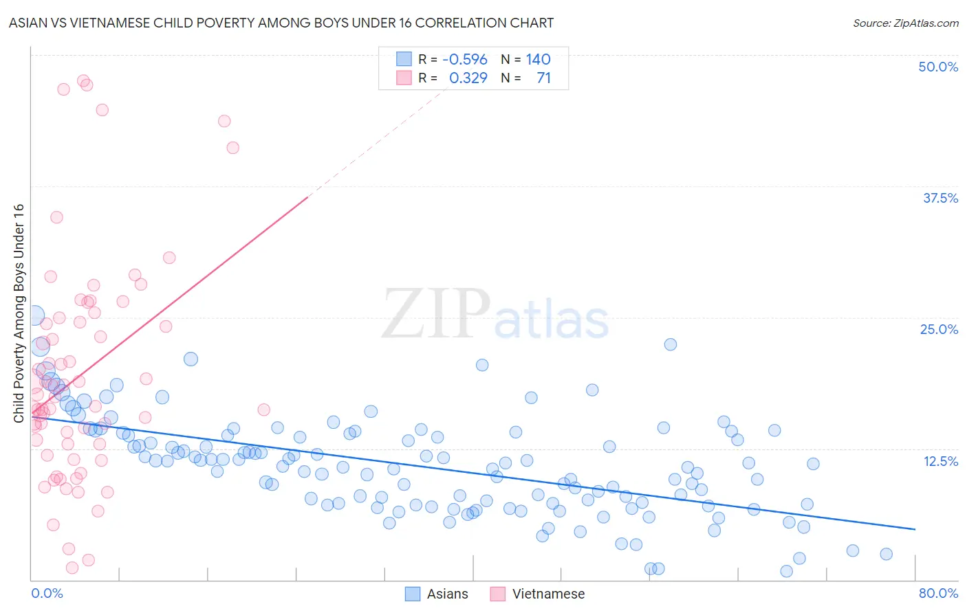 Asian vs Vietnamese Child Poverty Among Boys Under 16