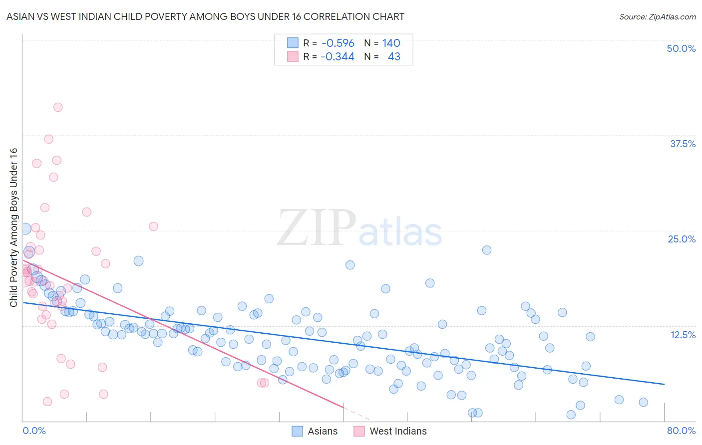 Asian vs West Indian Child Poverty Among Boys Under 16