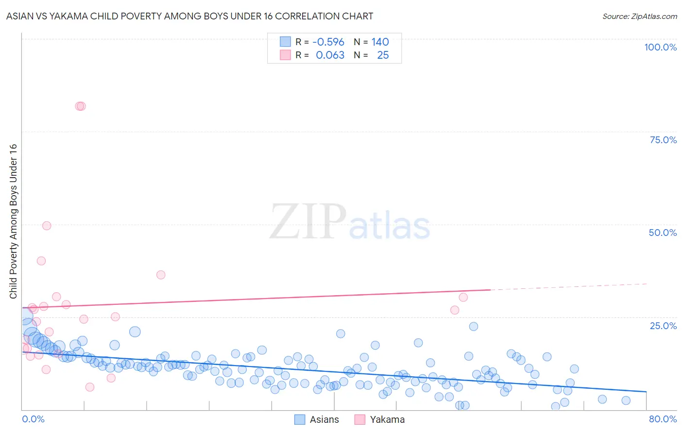 Asian vs Yakama Child Poverty Among Boys Under 16