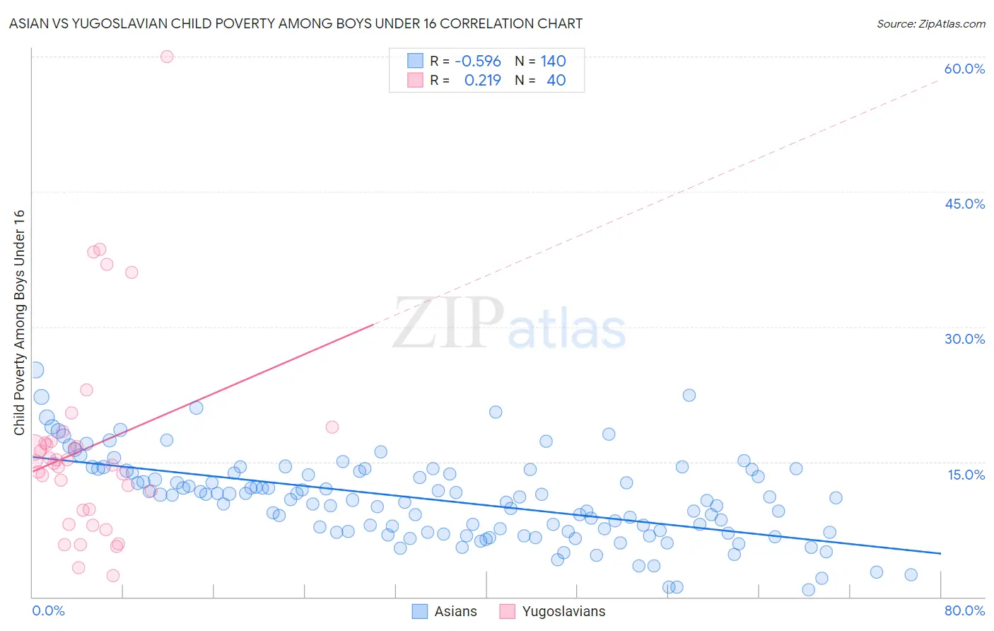 Asian vs Yugoslavian Child Poverty Among Boys Under 16