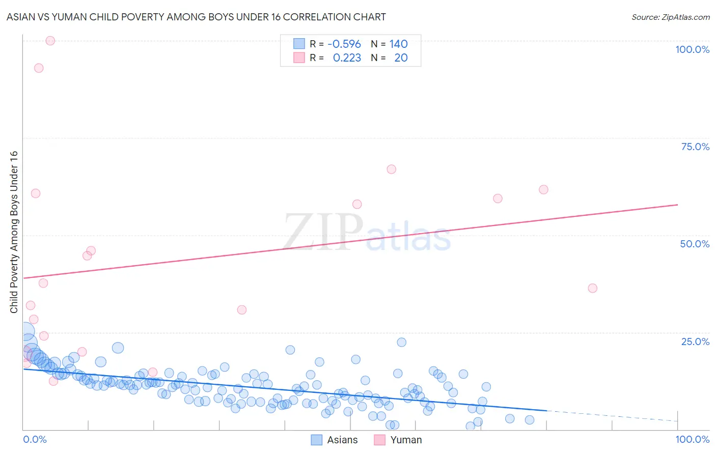 Asian vs Yuman Child Poverty Among Boys Under 16
