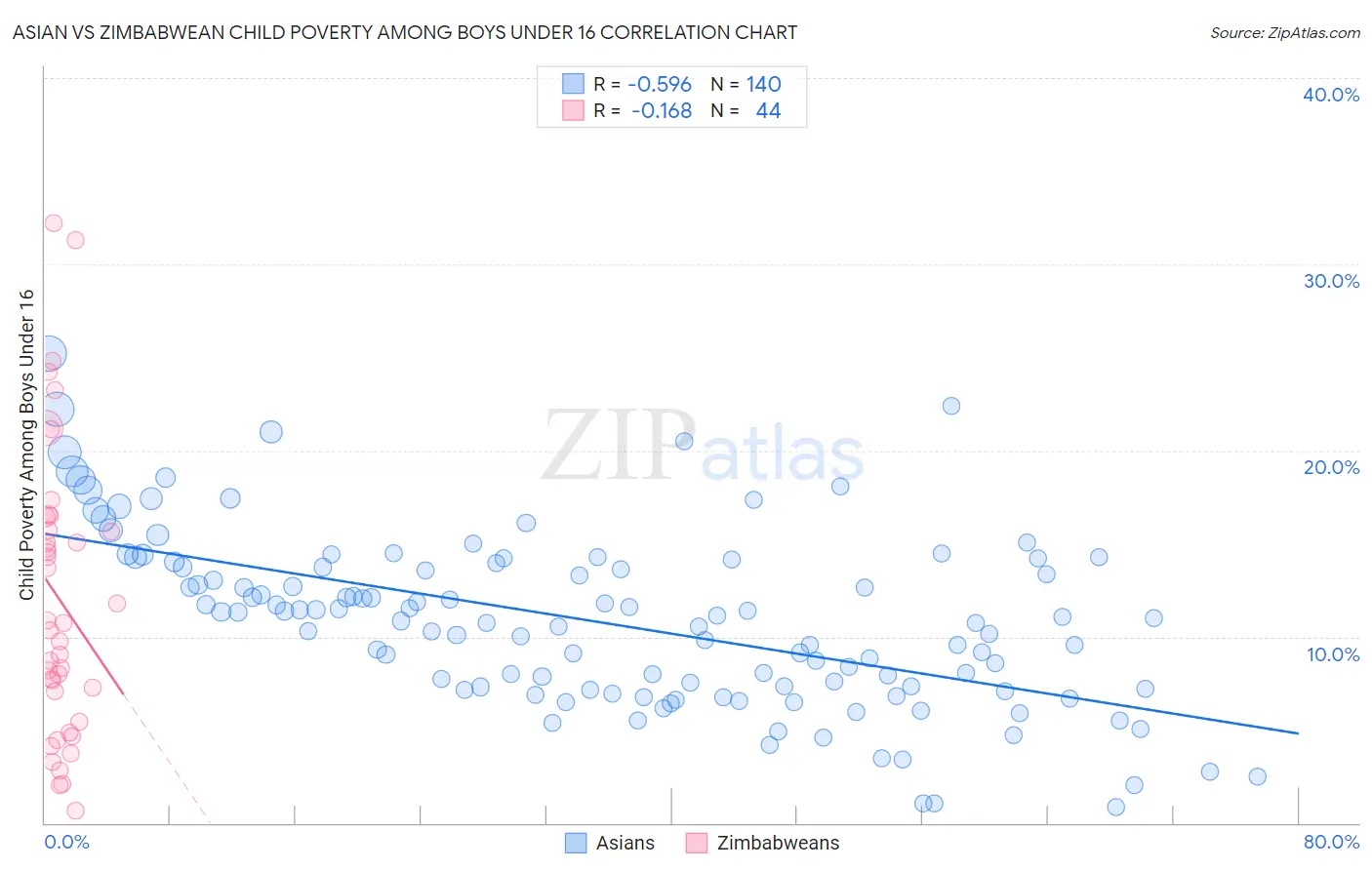 Asian vs Zimbabwean Child Poverty Among Boys Under 16