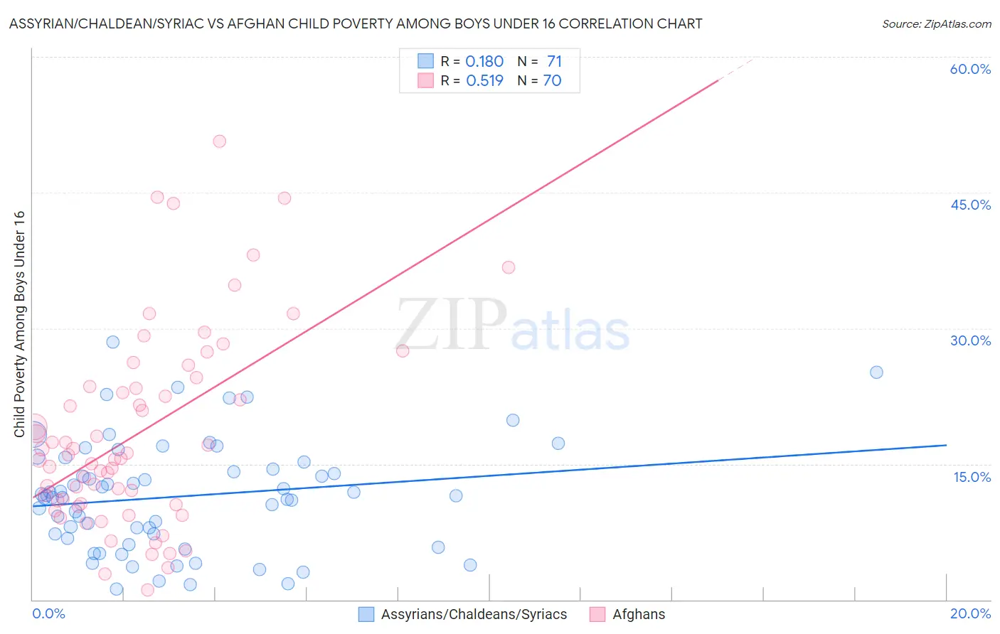 Assyrian/Chaldean/Syriac vs Afghan Child Poverty Among Boys Under 16