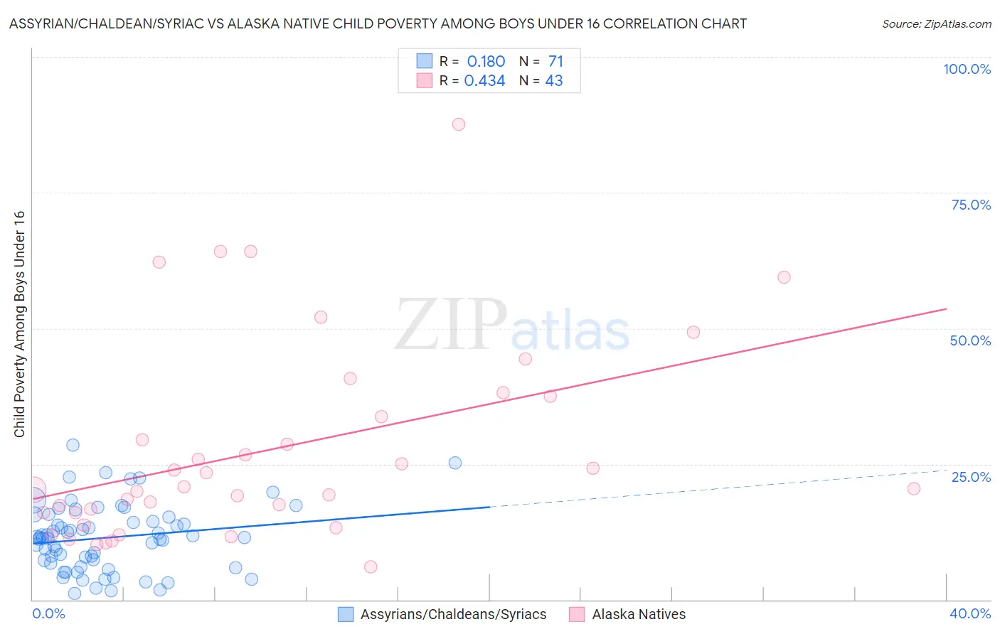 Assyrian/Chaldean/Syriac vs Alaska Native Child Poverty Among Boys Under 16