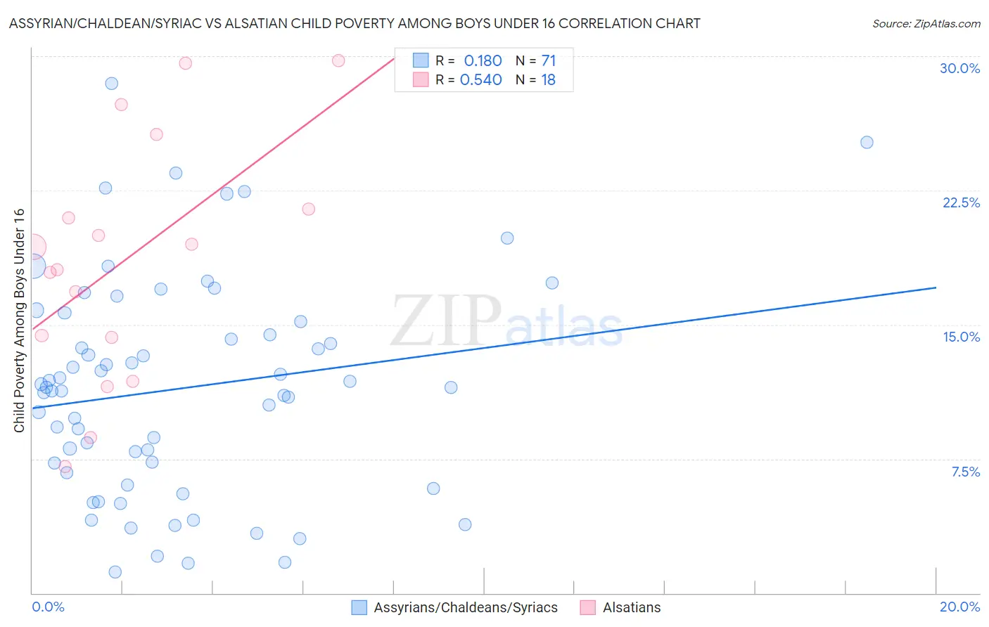 Assyrian/Chaldean/Syriac vs Alsatian Child Poverty Among Boys Under 16