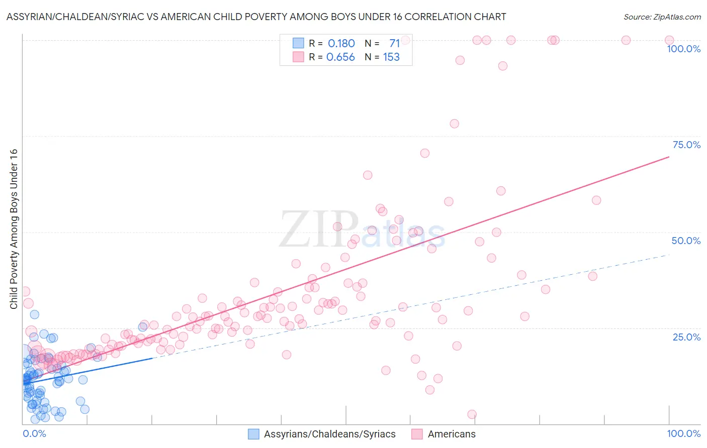 Assyrian/Chaldean/Syriac vs American Child Poverty Among Boys Under 16