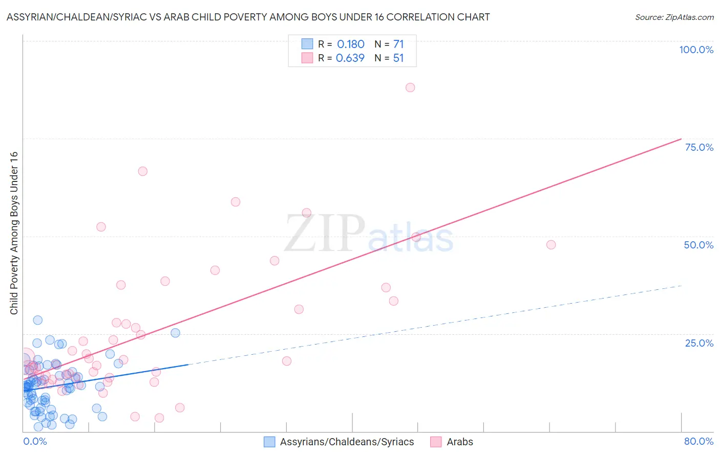 Assyrian/Chaldean/Syriac vs Arab Child Poverty Among Boys Under 16