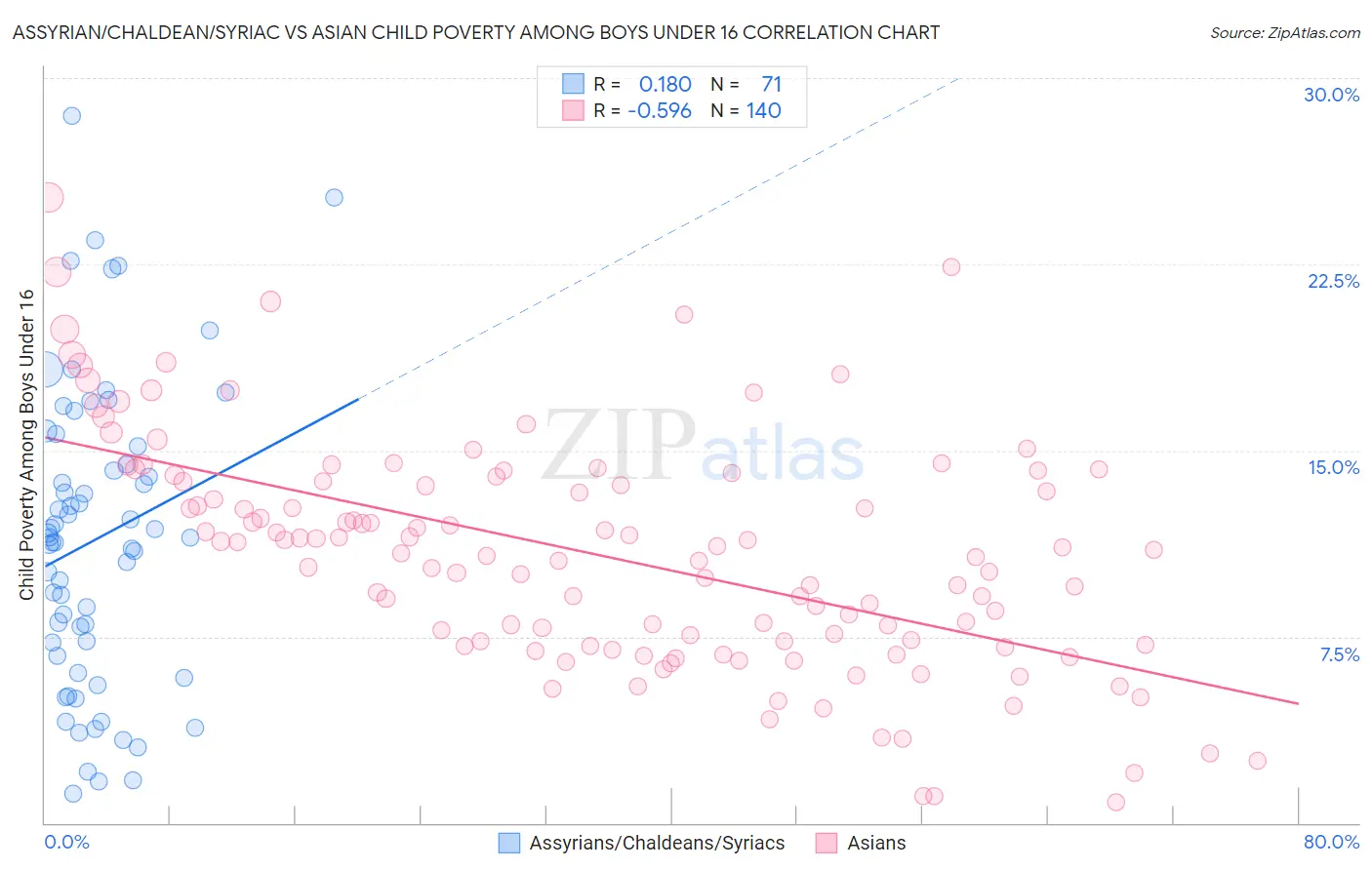 Assyrian/Chaldean/Syriac vs Asian Child Poverty Among Boys Under 16