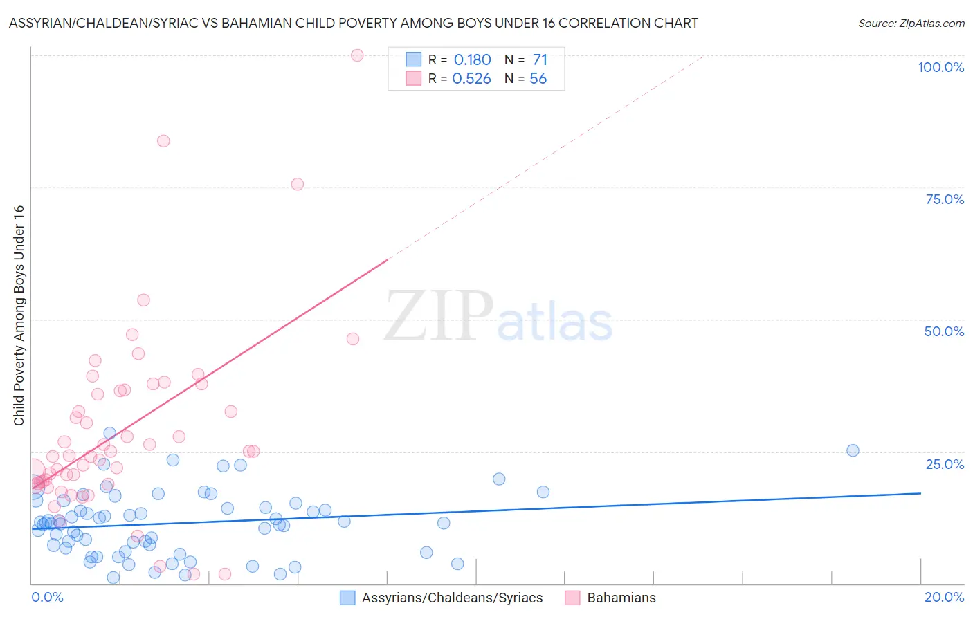 Assyrian/Chaldean/Syriac vs Bahamian Child Poverty Among Boys Under 16