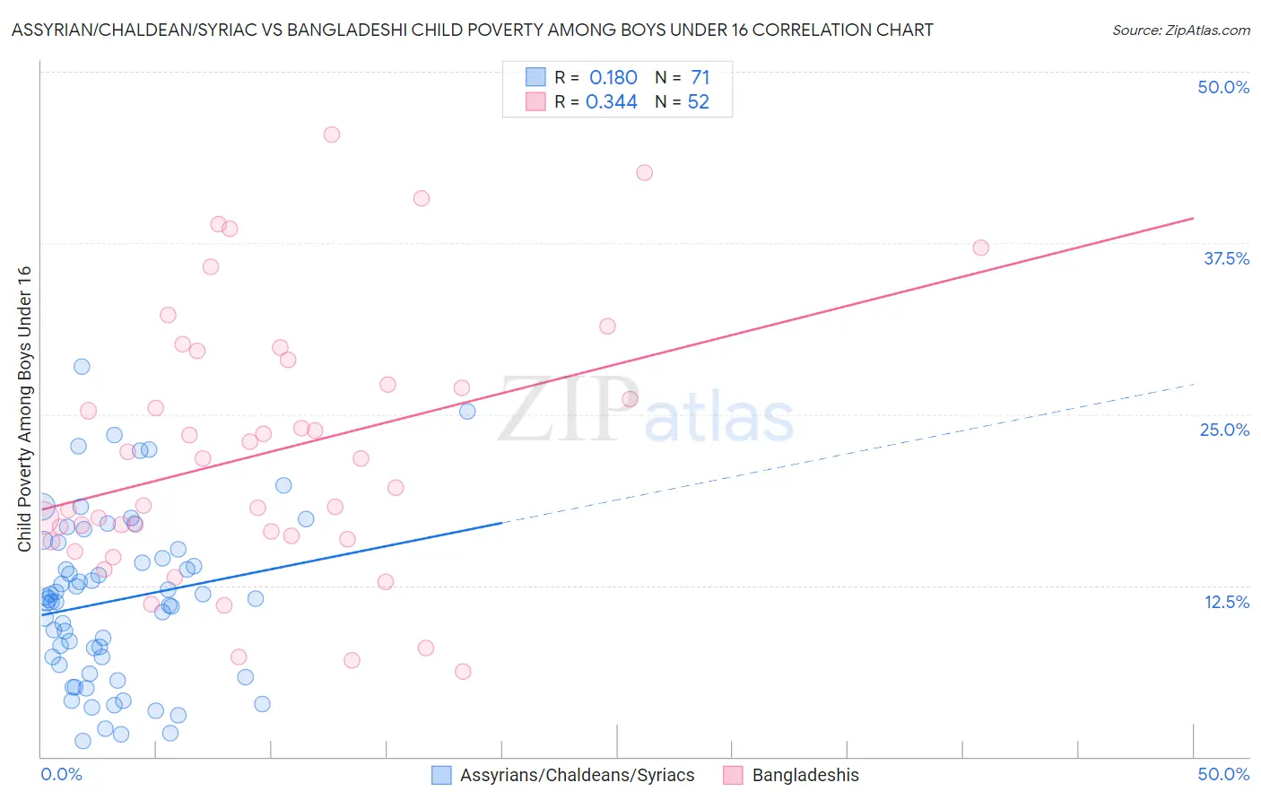 Assyrian/Chaldean/Syriac vs Bangladeshi Child Poverty Among Boys Under 16