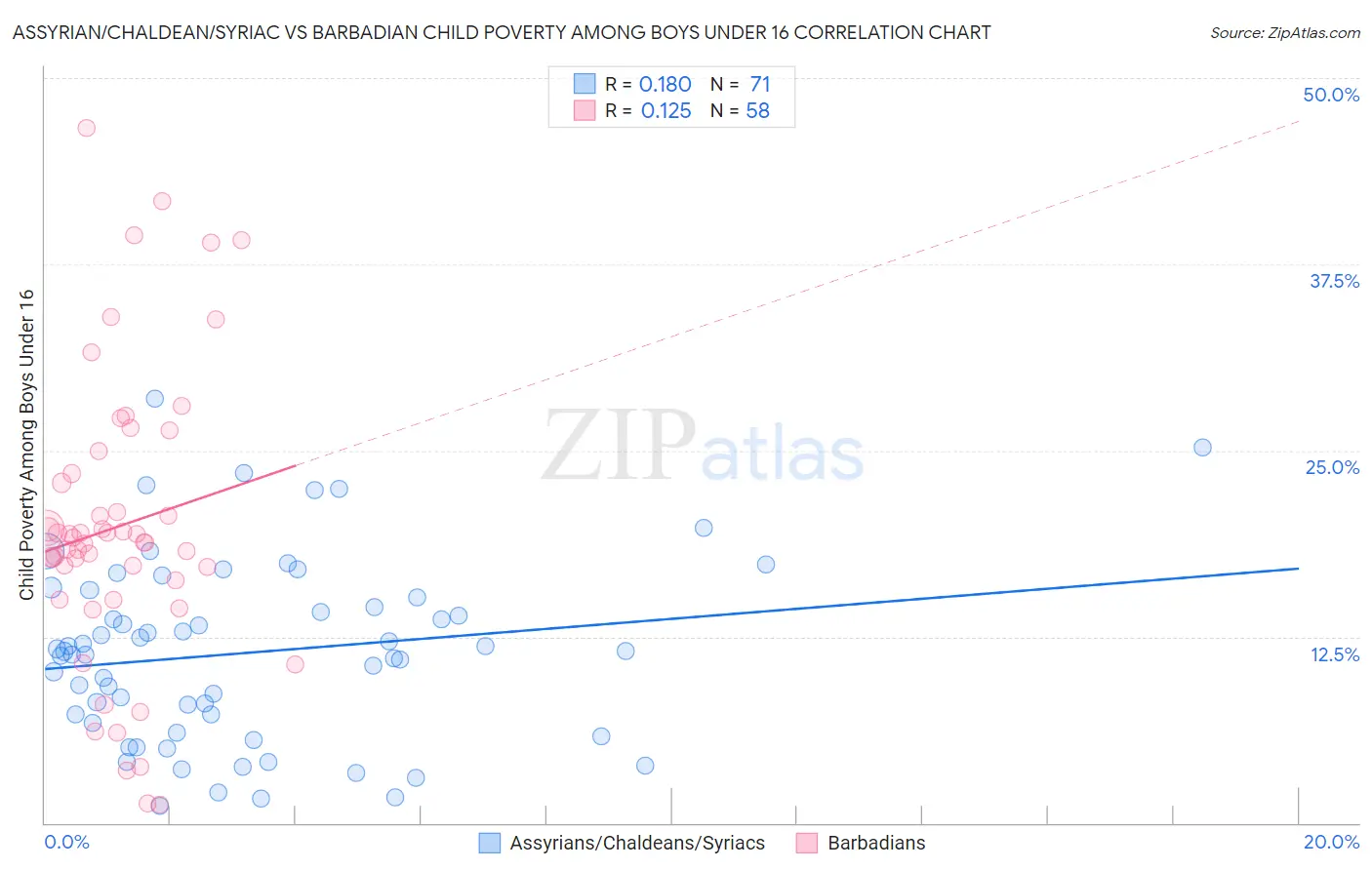 Assyrian/Chaldean/Syriac vs Barbadian Child Poverty Among Boys Under 16