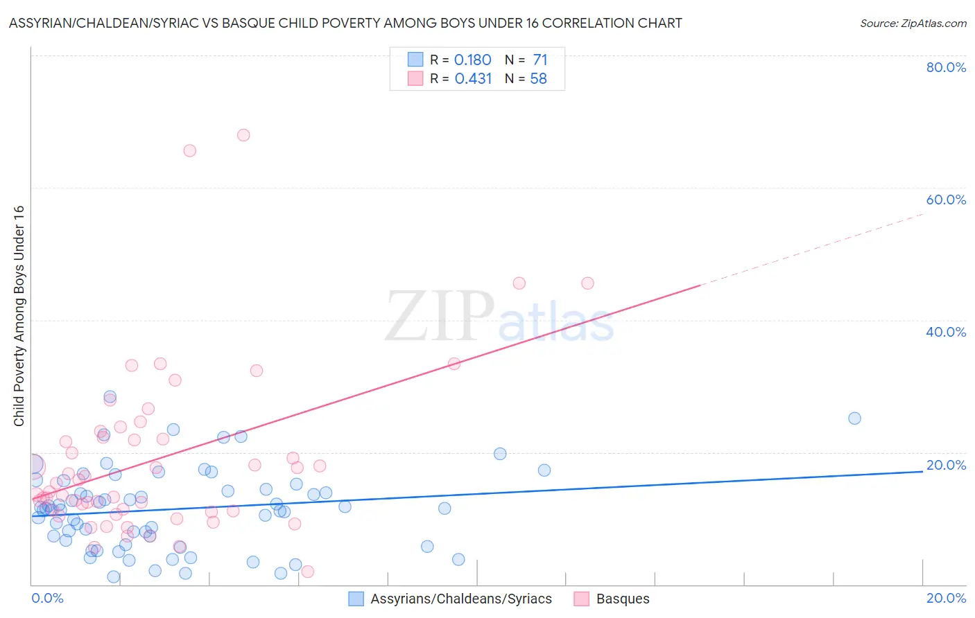 Assyrian/Chaldean/Syriac vs Basque Child Poverty Among Boys Under 16
