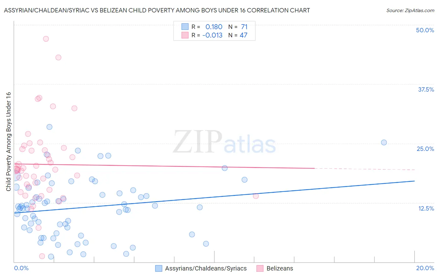 Assyrian/Chaldean/Syriac vs Belizean Child Poverty Among Boys Under 16
