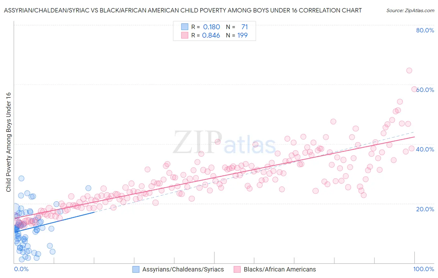 Assyrian/Chaldean/Syriac vs Black/African American Child Poverty Among Boys Under 16