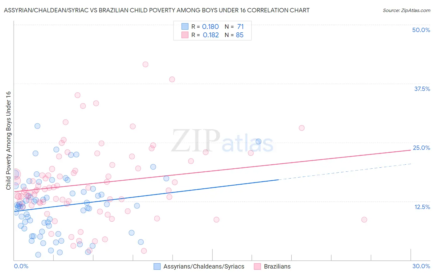 Assyrian/Chaldean/Syriac vs Brazilian Child Poverty Among Boys Under 16