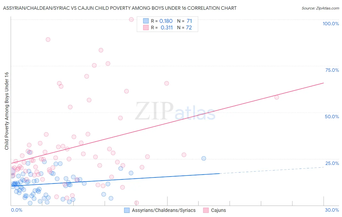 Assyrian/Chaldean/Syriac vs Cajun Child Poverty Among Boys Under 16