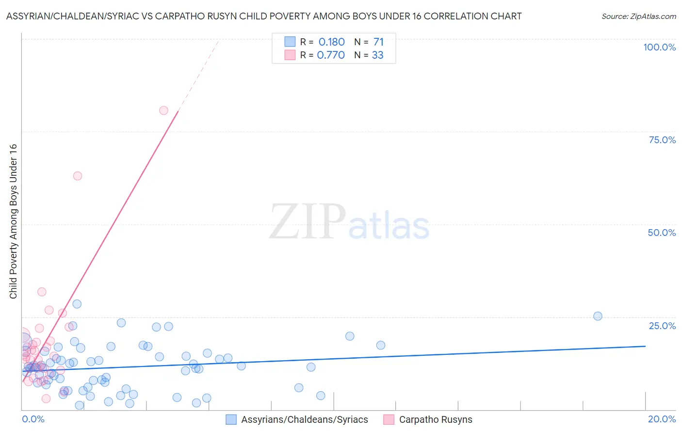 Assyrian/Chaldean/Syriac vs Carpatho Rusyn Child Poverty Among Boys Under 16